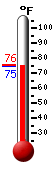 Currently: 75.2, Max: 75.6, Min: 75.2