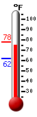 Currently: 75.7, Max: 78.1, Min: 61.7