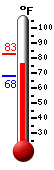 Currently: 76.4, Max: 82.8, Min: 67.9