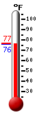 Currently: 76.5, Max: 76.7, Min: 76.4