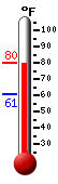 Currently: 77.6, Max: 77.6, Min: 60.9