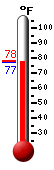 Currently: 77.9, Max: 78.0, Min: 77.8