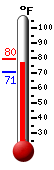 Currently: 78.0, Max: 79.6, Min: 70.8
