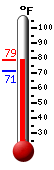 Currently: 78.3, Max: 78.8, Min: 71.4