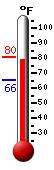 Currently: 78.6, Max: 80.4, Min: 65.4