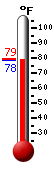 Currently: 78.8, Max: 79.1, Min: 78.8