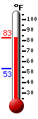 Currently: 79.1, Max: 79.1, Min: 53.3