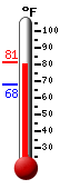 Currently: 79.6, Max: 79.6, Min: 68.2