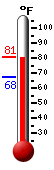 Currently: 80.2, Max: 80.7, Min: 67.7