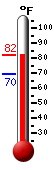 Currently: 81.0, Max: 81.0, Min: 69.6