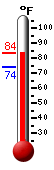 Currently: 82.3, Max: 82.3, Min: 74.1