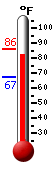 Currently: 82.5, Max: 86.0, Min: 67.3