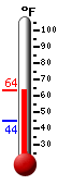 Currently: 86.0, Max: 87.2, Min: 65.4