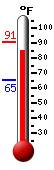 Currently: 86.8, Max: 90.6, Min: 65.1