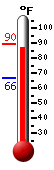 Currently: 86.9, Max: 89.6, Min: 66.4
