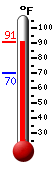 Currently: 87.9, Max: 87.9, Min: 70.3