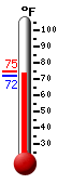 Currently: 88.4, Max: 88.9, Min: 75.7
