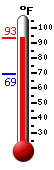 Currently: 90.4, Max: 90.4, Min: 69.2