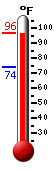 Currently: 90.9, Max: 90.9, Min: 74.0