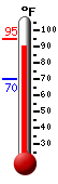 Currently: 92.1, Max: 94.7, Min: 70.3