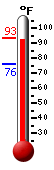 Currently: 92.2, Max: 93.3, Min: 75.7