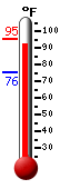 Currently: 93.5, Max: 95.3, Min: 75.5