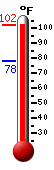 Currently: 97.9, Max: 98.0, Min: 78.2
